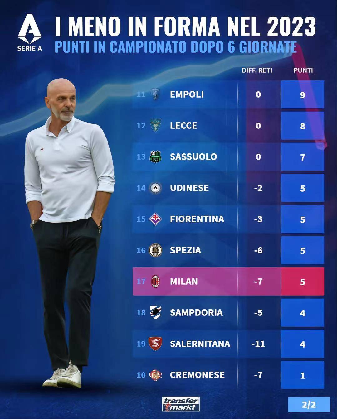 佛罗伦萨遭遇客场失利，积分榜名次下滑的简单介绍